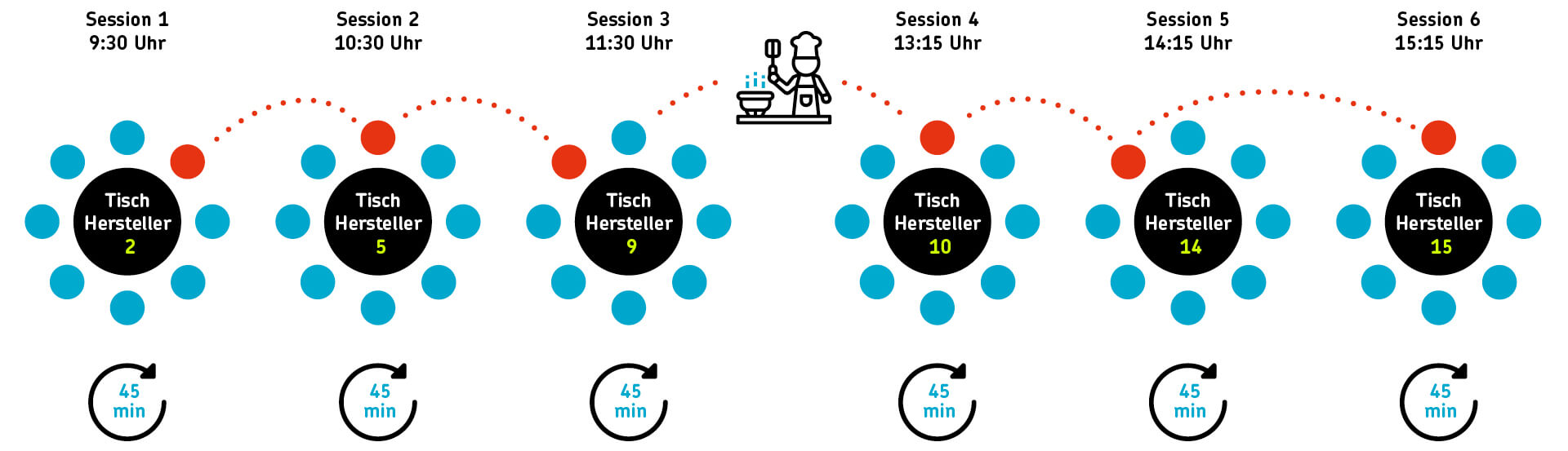 Graphical representation of a conference schedule with several sessions, table numbers for manufacturers and a lunch break with a cooking symbol.